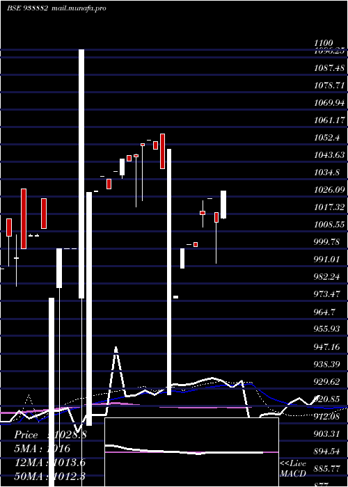  weekly chart 8abfl26