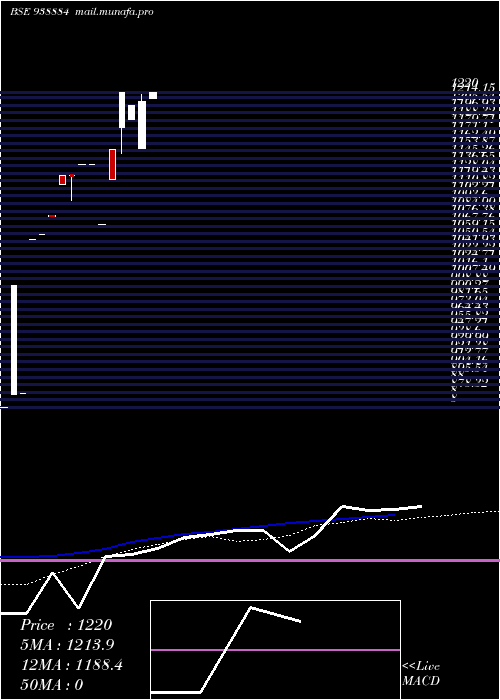  monthly chart Abfl091023
