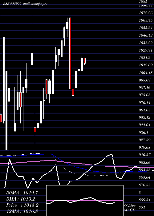  monthly chart 960efsla