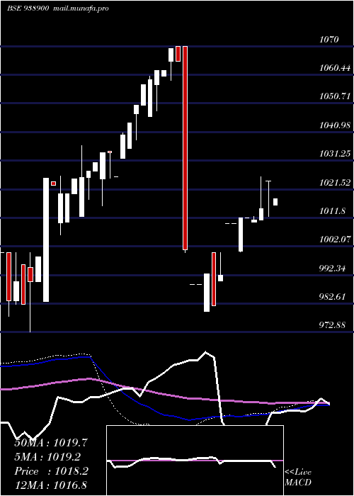  weekly chart 960efsla