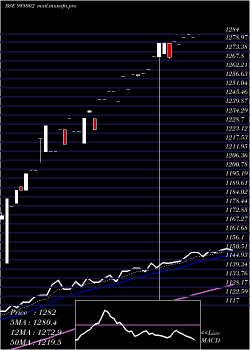 Daily chart 0efsl26a