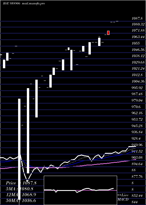  Daily chart 1010efsl28a