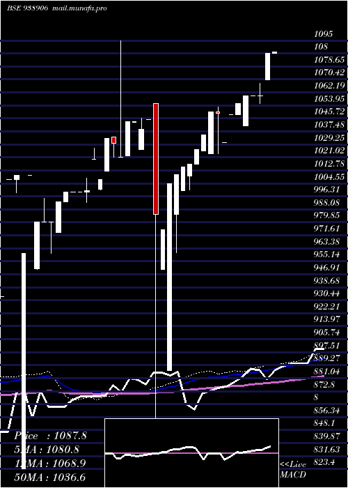  weekly chart 1010efsl28a