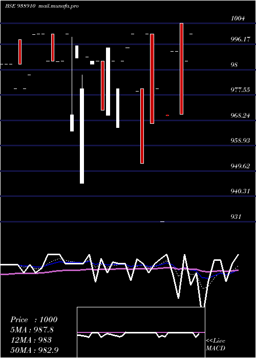  Daily chart 10efsl33a