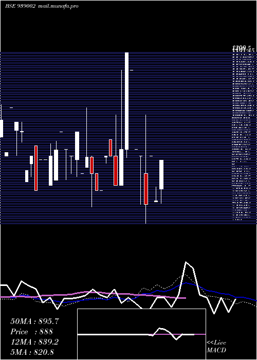  weekly chart 1025ihfl331