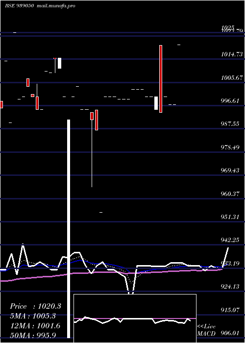  Daily chart 957isfl26