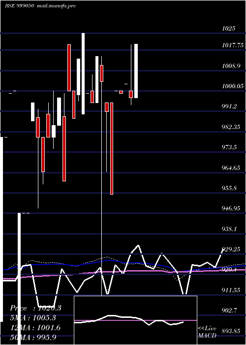  monthly chart 957isfl26
