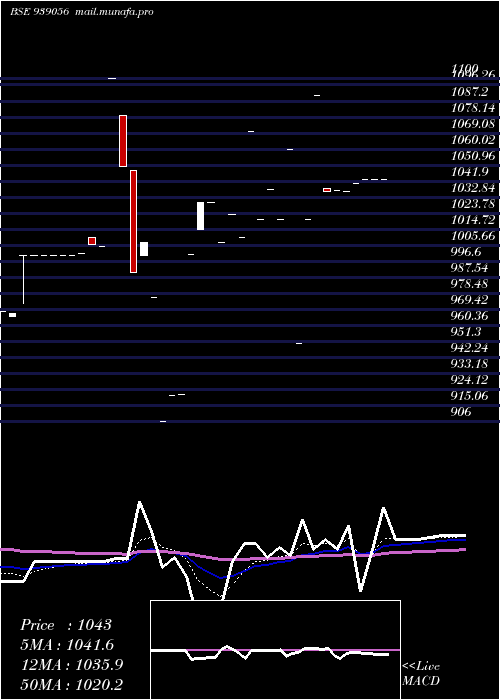  Daily chart 1050isfl28