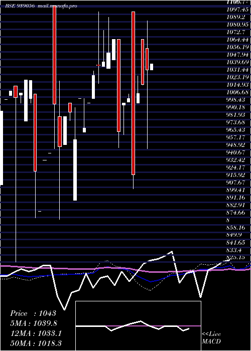  monthly chart 1050isfl28