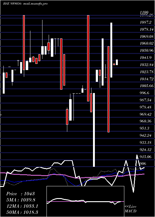  weekly chart 1050isfl28