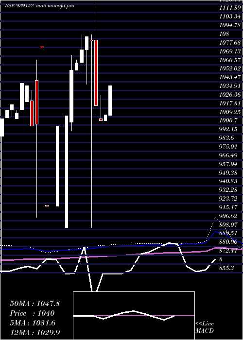  monthly chart 10afl28
