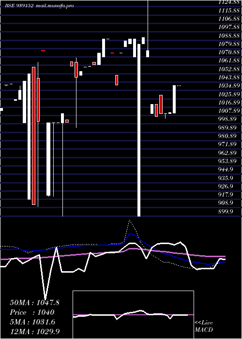  weekly chart 10afl28