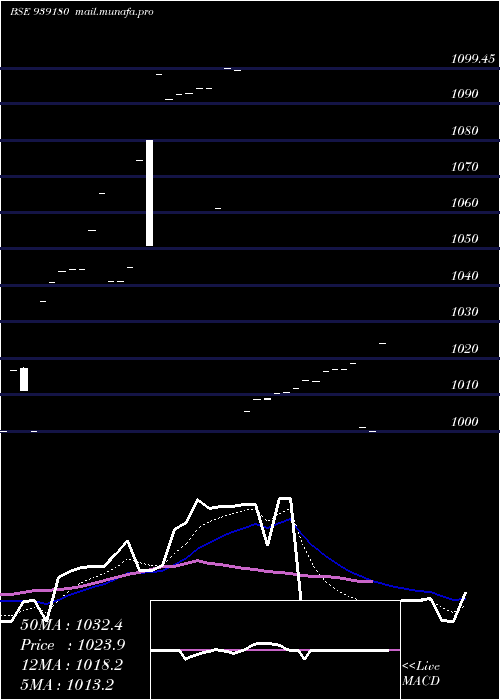  Daily chart 961onepl27
