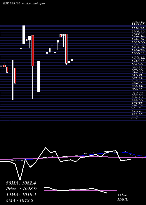  monthly chart 961onepl27