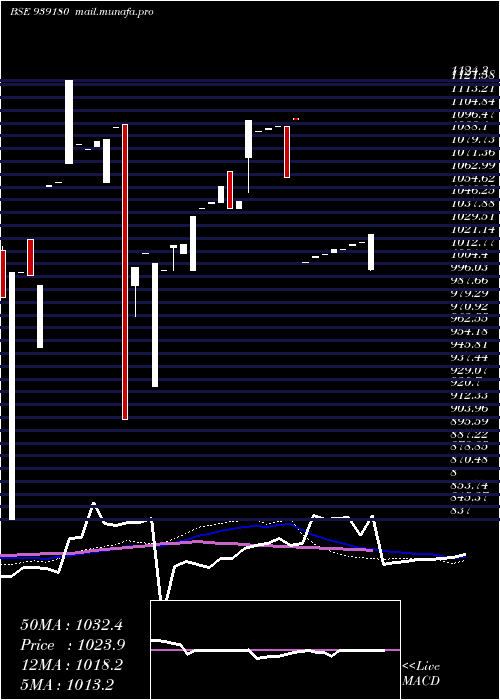  weekly chart 961onepl27