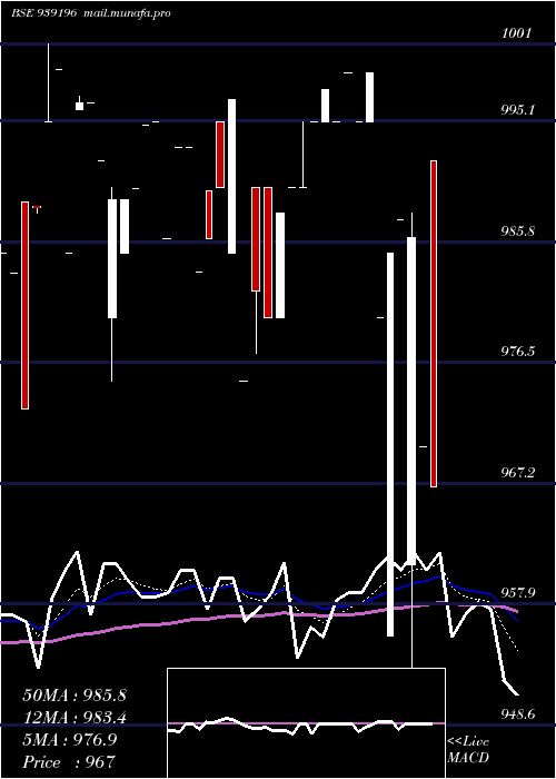  Daily chart 967efsl29