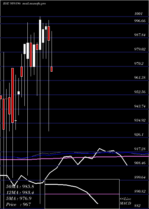  monthly chart 967efsl29