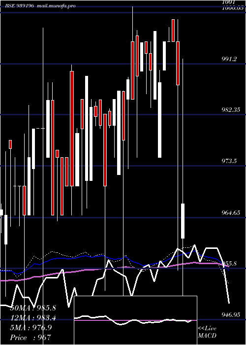  weekly chart 967efsl29
