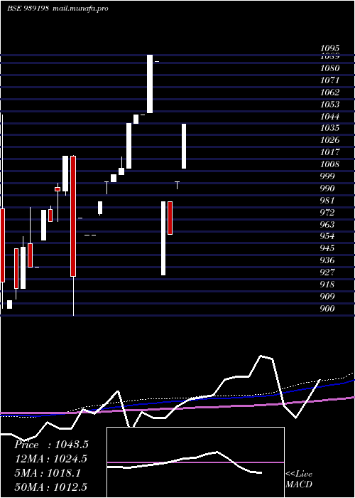  monthly chart 1010efsl29