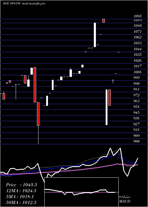  weekly chart 1010efsl29