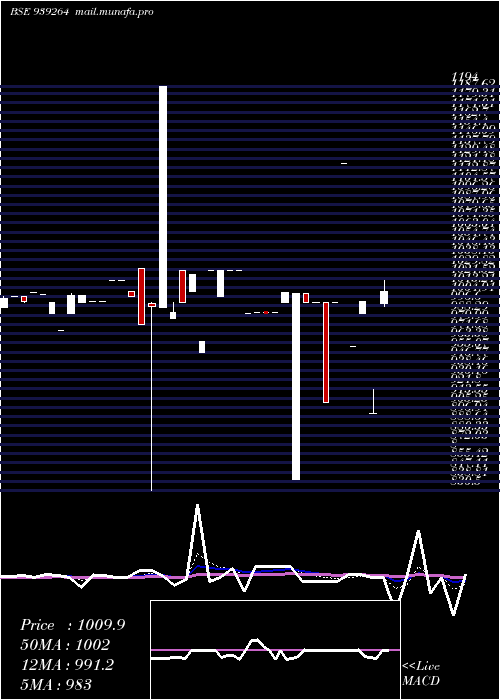  Daily chart 1150iml29