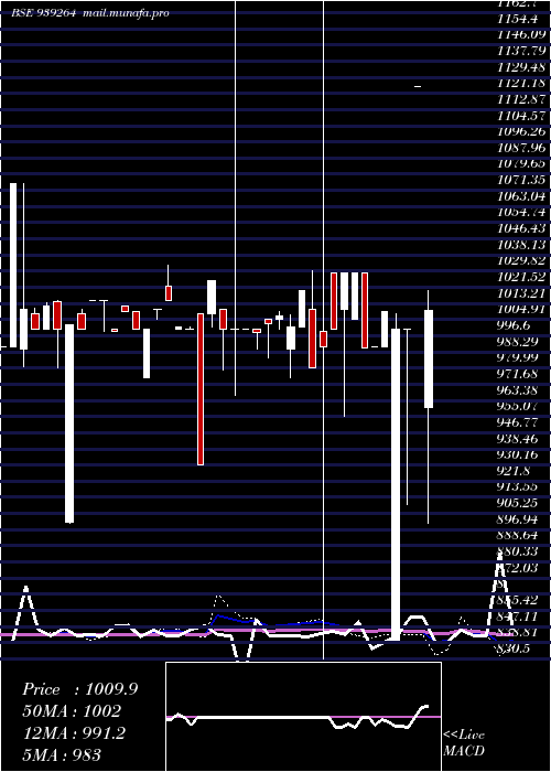  weekly chart 1150iml29