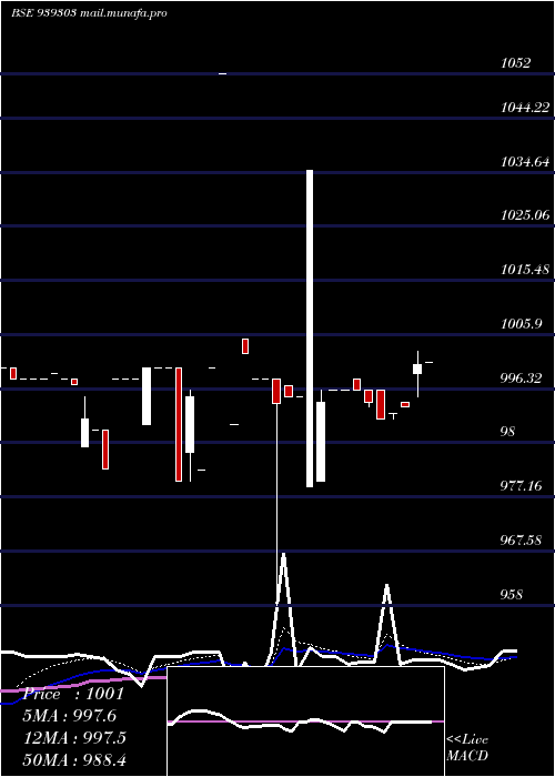  Daily chart 1003nido29