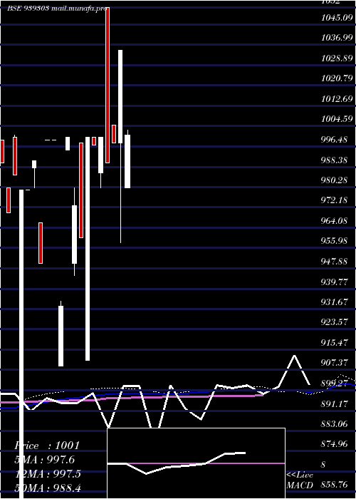  monthly chart 1003nido29