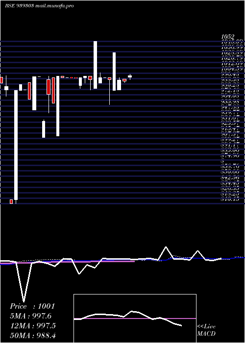  weekly chart 1003nido29
