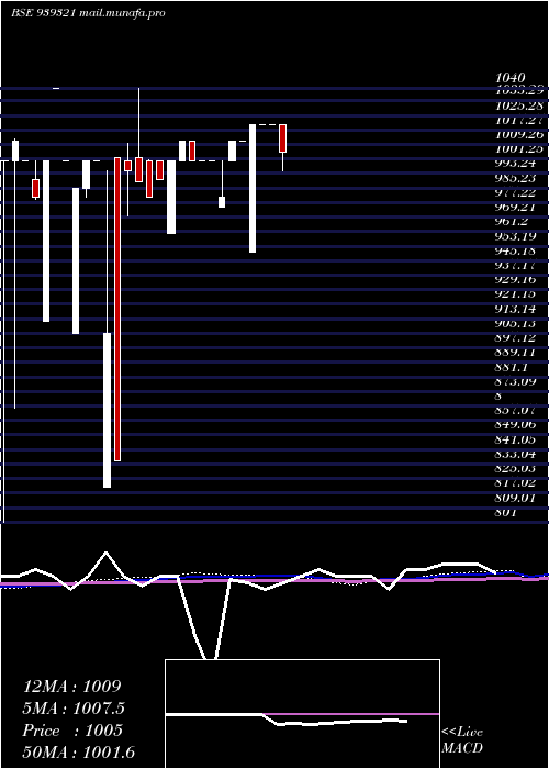  monthly chart 1150ccil29