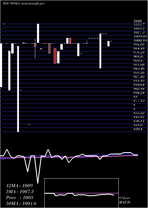  weekly chart 1150ccil29
