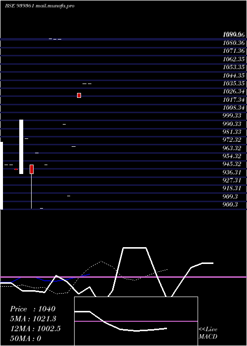  Daily chart 1015ihfl29