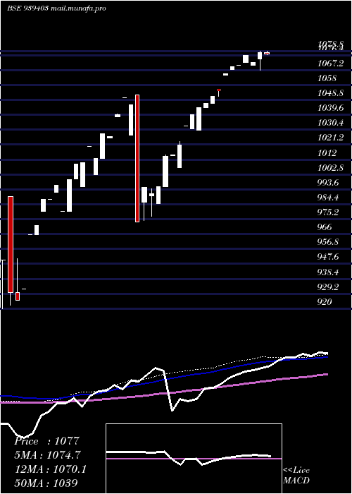  weekly chart 9efsl26