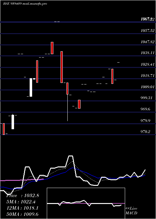  Daily chart 96efsl27