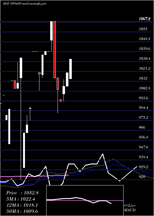  monthly chart 96efsl27