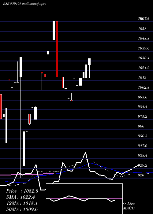  weekly chart 96efsl27