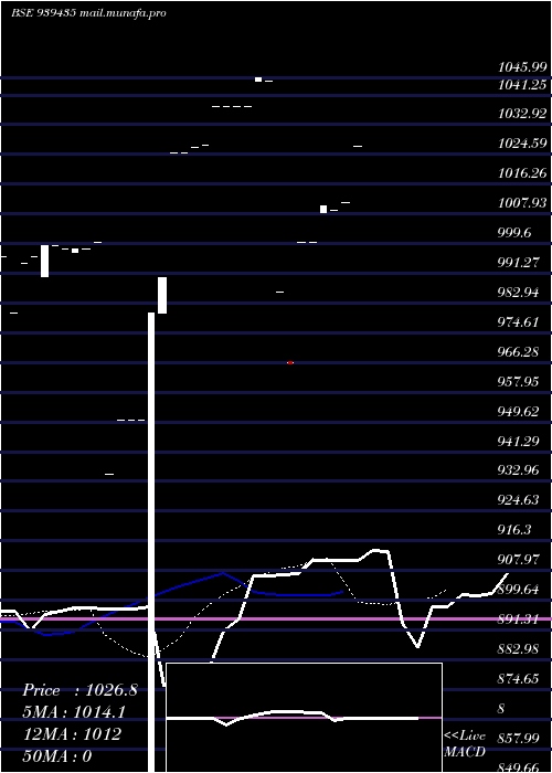  Daily chart Efsl10