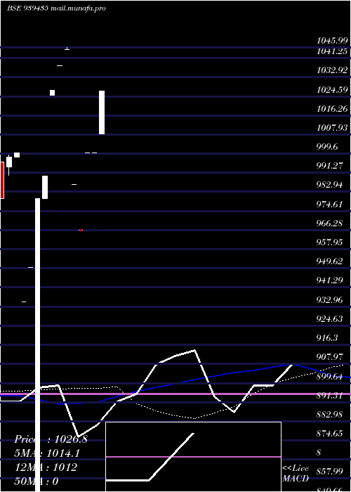  monthly chart Efsl10