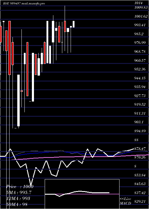  monthly chart 10efsl34a