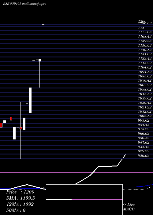  monthly chart Mfcl30424c