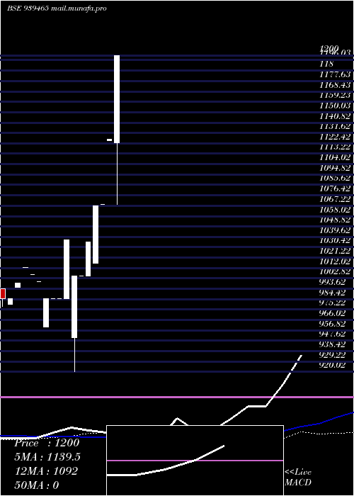  weekly chart Mfcl30424c