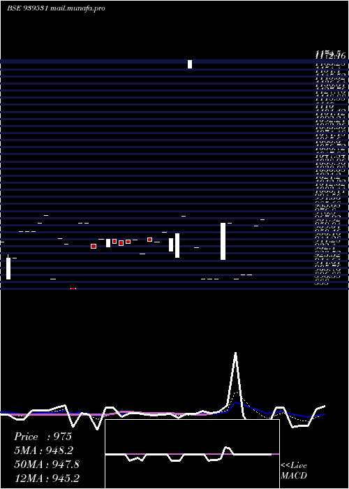  Daily chart Scl9