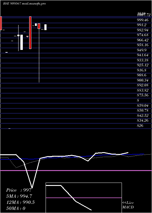  monthly chart Iiflsfl9
