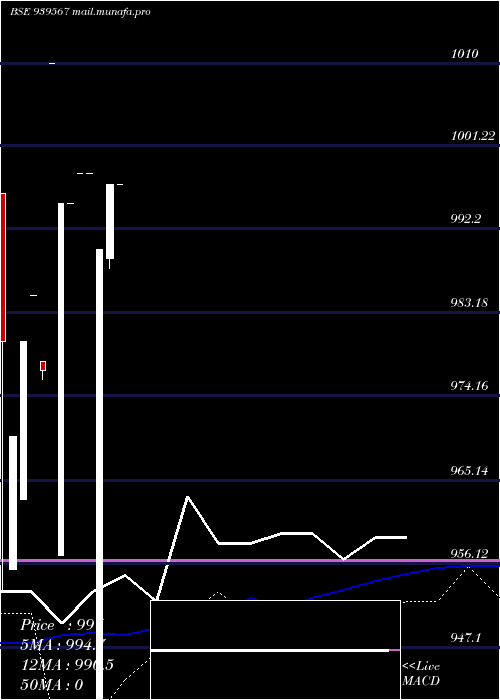  weekly chart Iiflsfl9