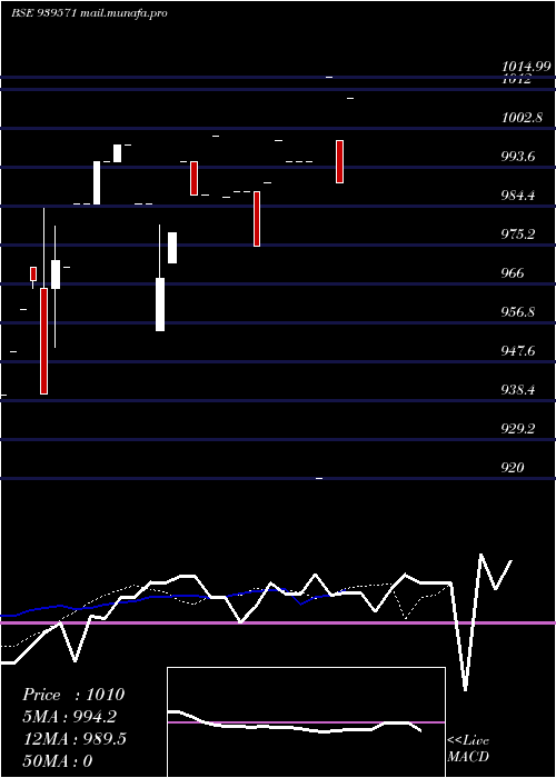  Daily chart Iiflsfl9