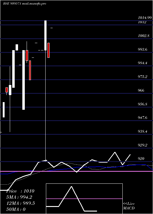  monthly chart Iiflsfl9