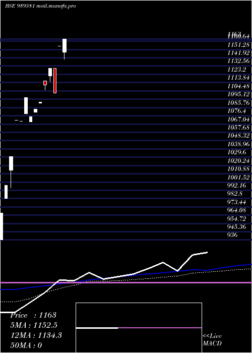  monthly chart NhflZc