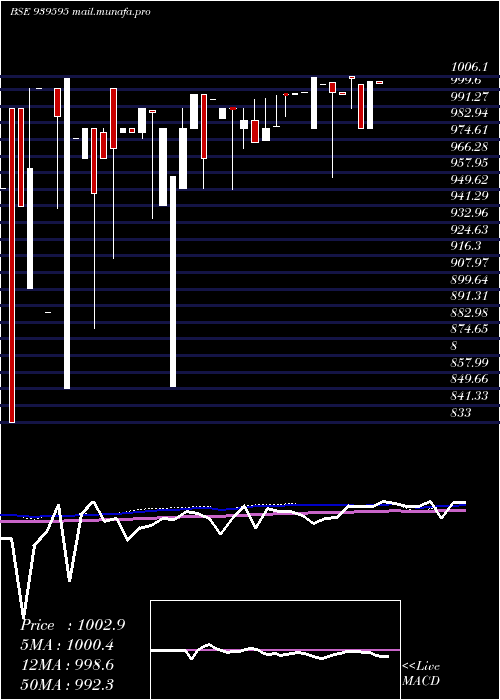  weekly chart 1026nhfl34