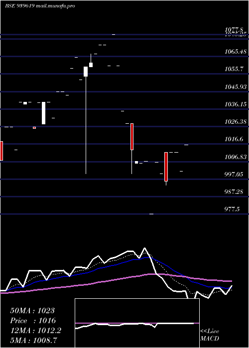  Daily chart Efsl10