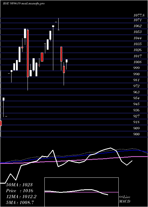  monthly chart Efsl10